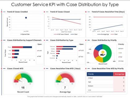 Customer service kpi with case distribution by type
