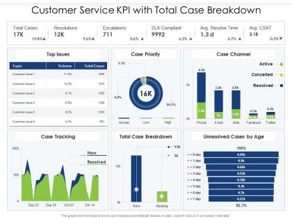 Customer service kpi with total case breakdown