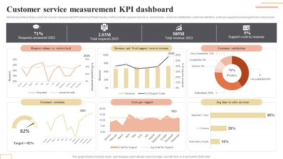 Customer Service Measurement KPI Dashboard Enhancing Workplace Productivity By Incorporating