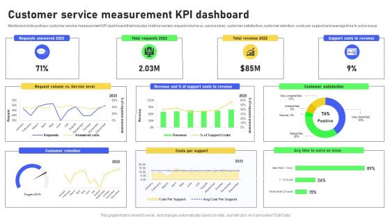 Customer Service Measurement KPI Dashboard Revolutionizing Workplace Collaboration