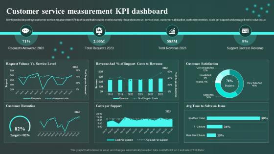 Customer Service Measurement KPI Dashboard Workplace Innovation And Technological