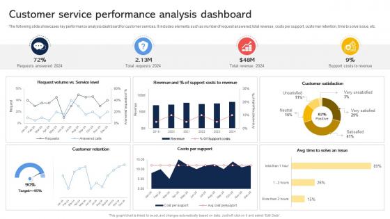 Customer Service Performance Analysis Dashboard Effective Revenue Optimization Strategy SS