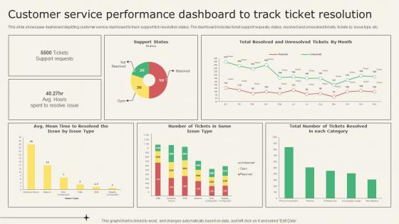 Customer Service Performance Dashboard To Track Analyzing Metrics To Improve Customer