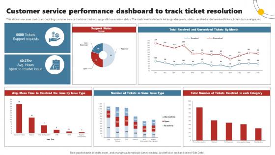 Customer Service Performance Dashboard To Track Ticket Resolution Enhancing Customer Experience