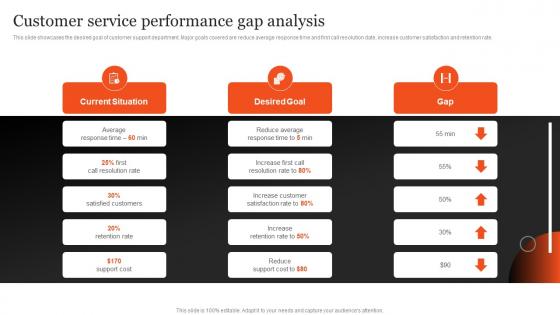 Customer Service Performance Gap Analysis Plan Optimizing After Sales Services