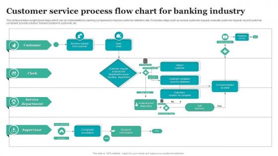 Customer Service Process Flow Chart For Banking Industry