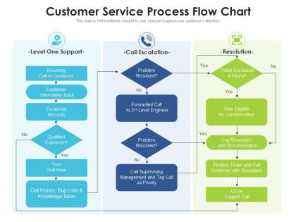 Customer service process flow chart