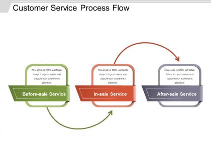 Customer service process flow presentation pictures