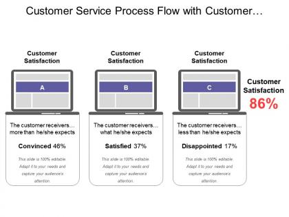Customer service process flow with customer satisfaction convinced satisfied and disappointed