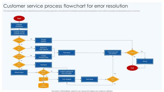 Customer Service Process Flowchart For Error Resolution