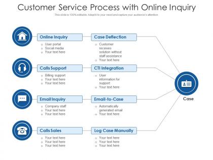 Customer service process with online inquiry