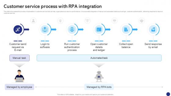 Customer Service Process With RPA Robotics Process Automation To Digitize Repetitive Tasks RB SS