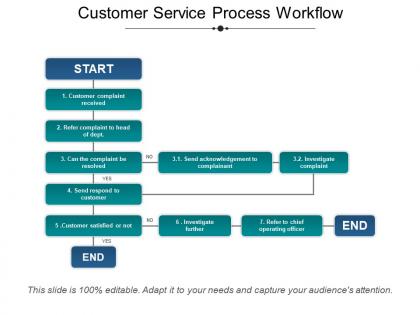 Customer service process workflow presentation portfolio