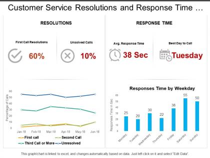 Customer service resolutions and response time dashboard