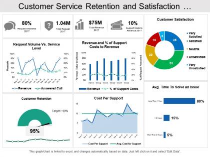 Customer service retention and satisfaction dashboard
