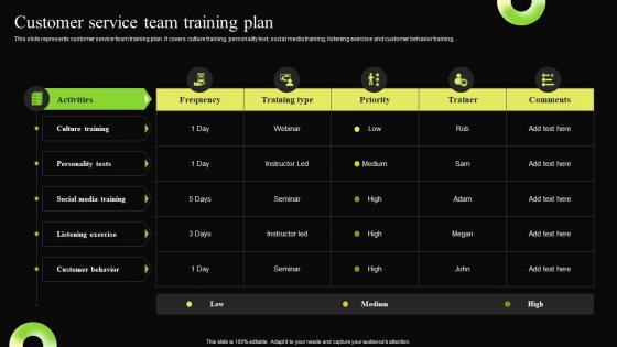Customer Service Team Training Plan Digital Transformation Process For Contact Center