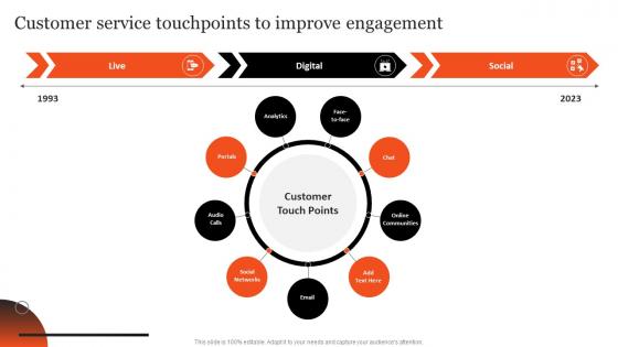Customer Service Touchpoints To Improve Engagement Plan Optimizing After Sales Services