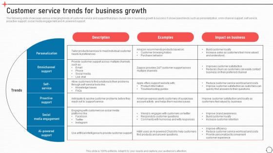 Customer Service Trends For Business Growth Business Improvement Strategies For Growth Strategy SS V