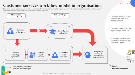 Customer Services Workflow Model In Organisation Response Plan For Increasing Customer