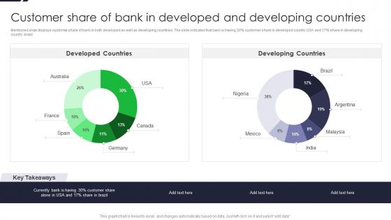 Customer Share Of Bank In Developed And Developing Driving Financial Inclusion With MFS