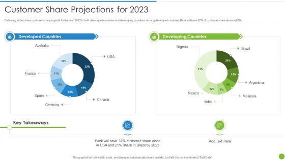 Customer Share Projections For 2023 Offering Digital Financial Facility To Existing Customers