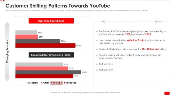 Customer Shifting Patterns Towards Youtube Video Content Marketing Plan For Youtube Advertising