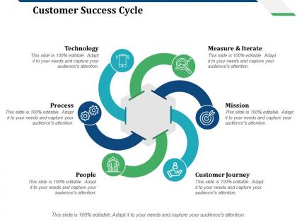 Customer success cycle technology process people measure and iterate
