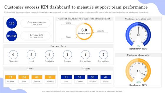 Customer Success KPI Dashboard To Measure Playbook To Power Customer Journey