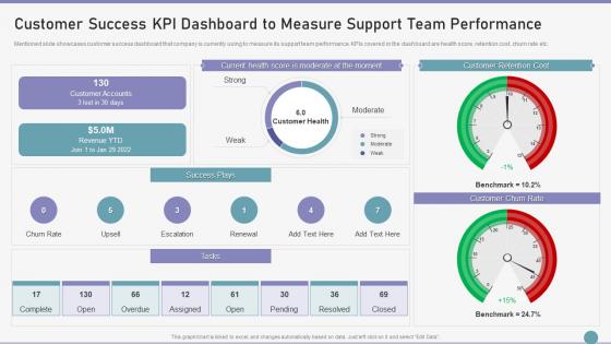 Customer Success KPI Dashboard To Measure Support Team Performance Ppt Show
