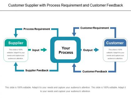 Customer supplier with process requirement and customer feedback