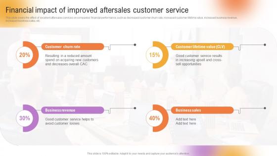 Customer Support And Services Financial Impact Of Improved Aftersales Customer Service