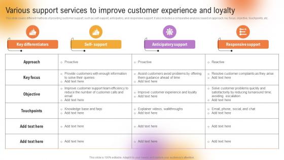 Customer Support And Services Various Support Services To Improve Customer Experience