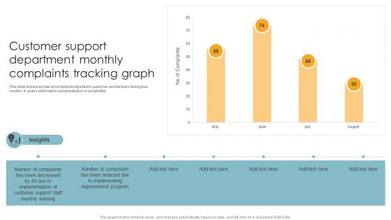 Customer Support Department Monthly Complaints Tracking Graph