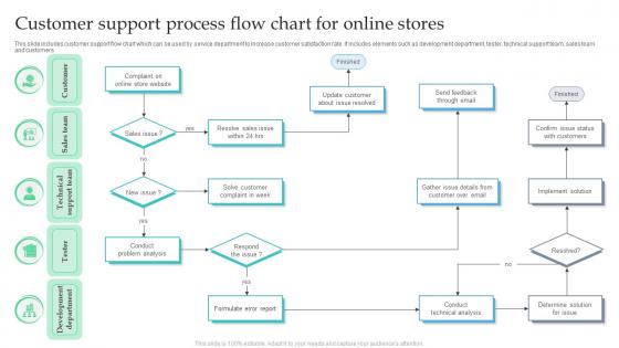 Customer Support Process Flow Chart For Online Stores