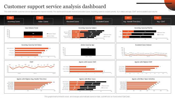Customer Support Service Analysis Dashboard Plan Optimizing After Sales Services
