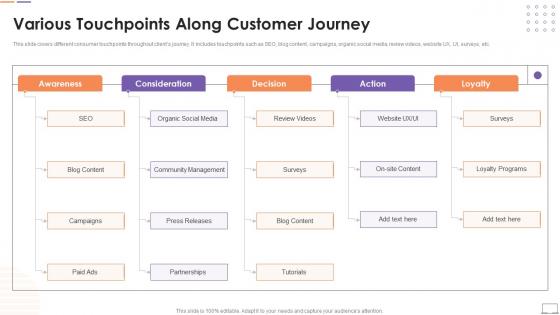 Customer Touchpoint Guide To Improve User Experience Various Touchpoints Along Customer Journey
