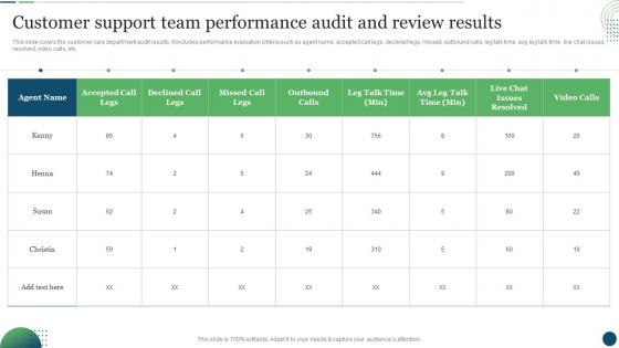 Customer Touchpoint Plan To Enhance Buyer Customer Support Team Performance Audit And Review Results
