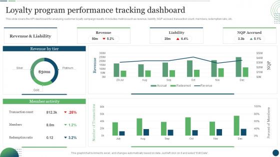 Customer Touchpoint Plan To Enhance Buyer Journey Loyalty Program Performance Tracking Dashboard