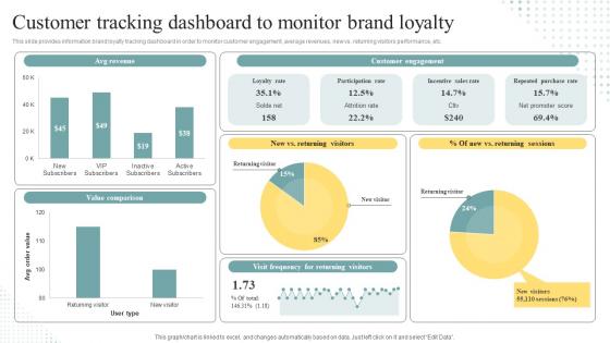 Customer Tracking Dashboard To Monitor Brand Loyalty Brand Personality Enhancement