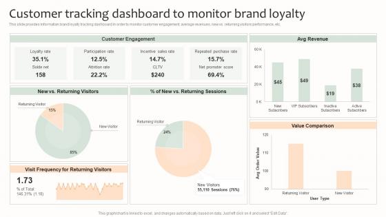 Customer Tracking Dashboard To Monitor Brand Loyalty Effective Brand Management