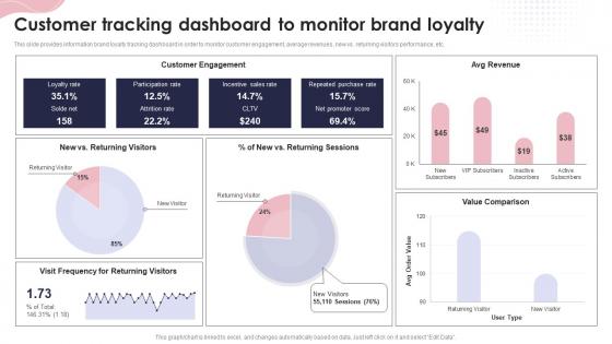 Customer Tracking Dashboard To Monitor Brand Loyalty Ppt Powerpoint Presentation Pictures Graphics