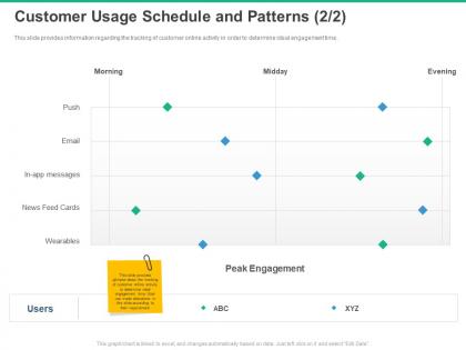 Customer usage schedule and patterns peak engagement ppt powerpoint presentation slides