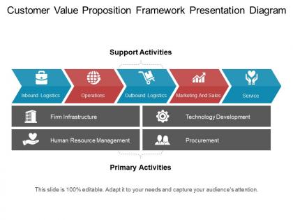 Customer value proposition framework presentation diagram ppt ideas