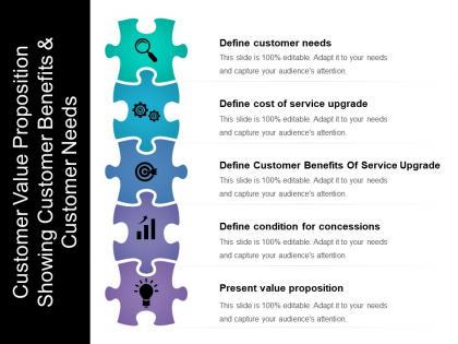 Customer value proposition showing customer benefits and customer needs