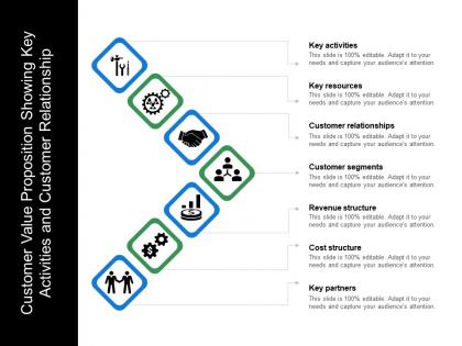 Customer value proposition showing key activities and customer relationship