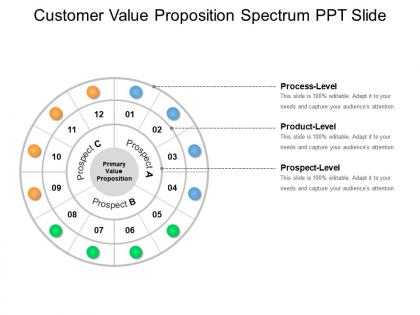 Customer value proposition spectrum ppt slide