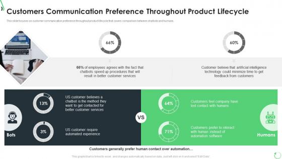 Customers communication preference optimization of product lifecycle management