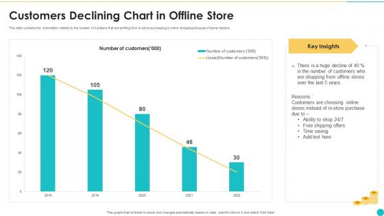 Customers Declining Chart In Offline Store