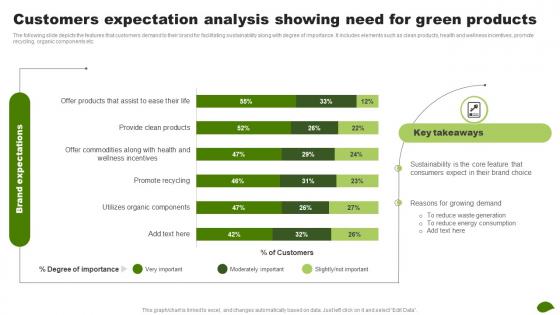 Customers Expectation Analysis Showing Need For Green Adopting Eco Friendly Product MKT SS V
