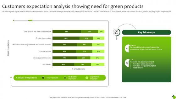 Customers Expectation Analysis Showing Need For Green Products Executing Green Marketing Mkt Ss V